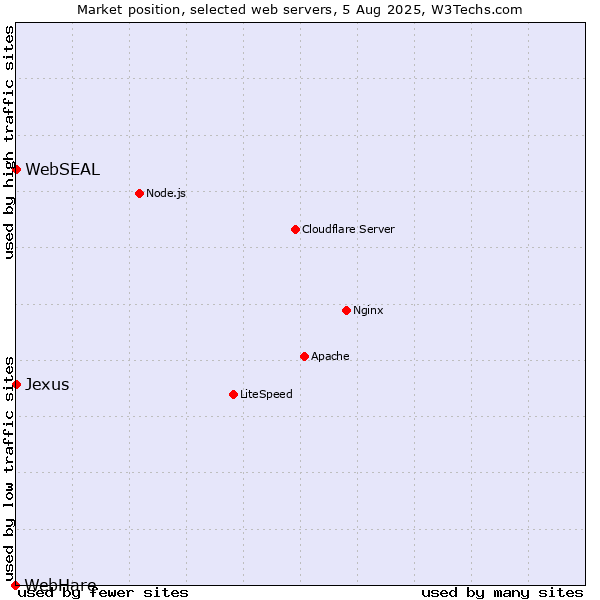 Market position of WebSEAL vs. Jexus vs. WebHare