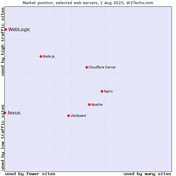 Market position of WebLogic vs. Jexus