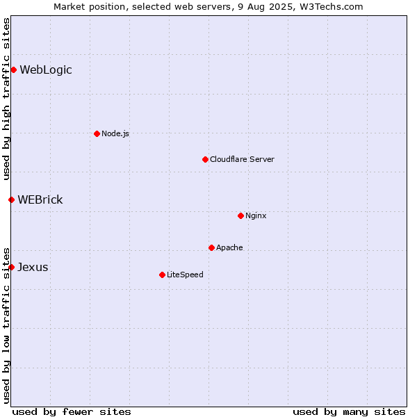 Market position of WebLogic vs. WEBrick vs. Jexus