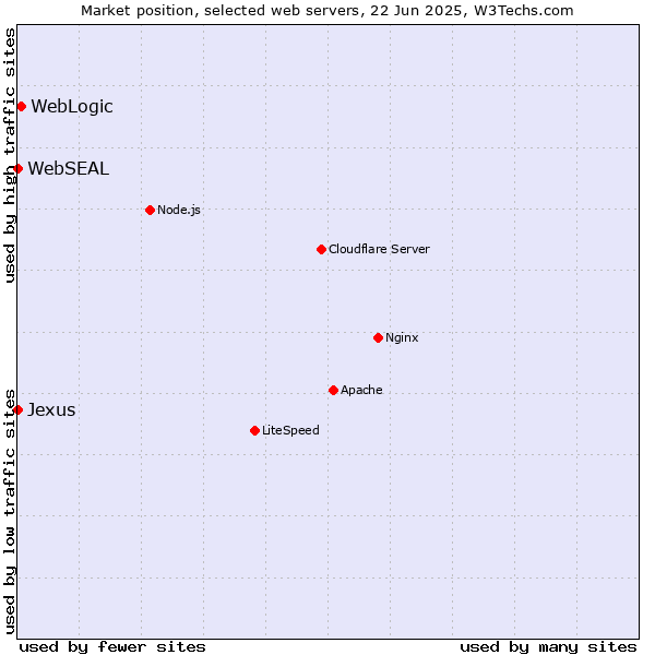 Market position of WebLogic vs. WebSEAL vs. Jexus