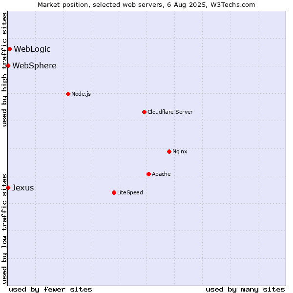 Market position of WebLogic vs. WebSphere vs. Jexus