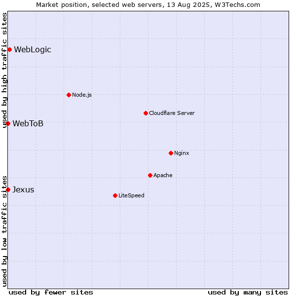 Market position of WebLogic vs. Jexus vs. WebToB