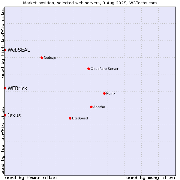 Market position of WEBrick vs. WebSEAL vs. Jexus