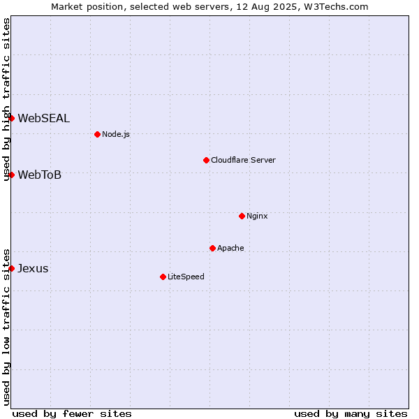 Market position of WebSEAL vs. Jexus vs. WebToB
