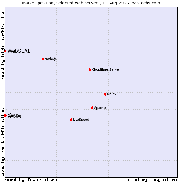 Market position of Zeus vs. WebSEAL vs. Jexus