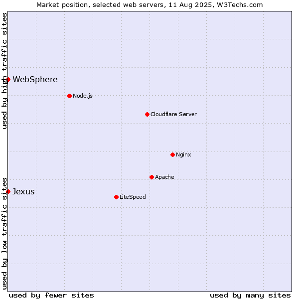 Market position of WebSphere vs. Jexus