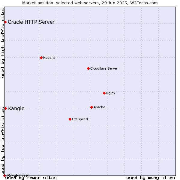 Market position of Kangle vs. Oracle HTTP Server vs. KeyFocus