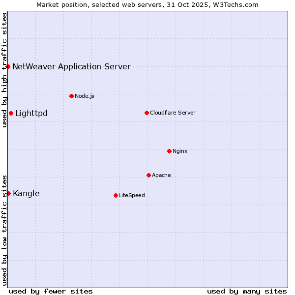 Market position of Lighttpd vs. Kangle vs. NetWeaver Application Server