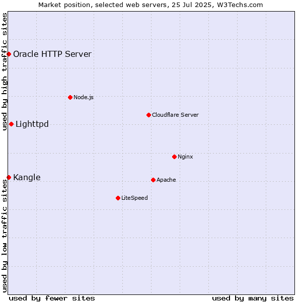 Market position of Lighttpd vs. Kangle vs. Oracle HTTP Server