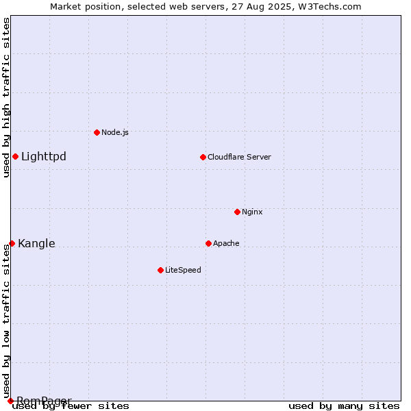 Market position of Lighttpd vs. Kangle vs. RomPager