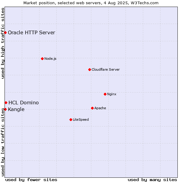 Market position of HCL Domino vs. Kangle vs. Oracle HTTP Server