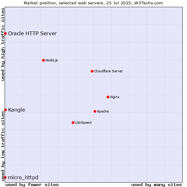 Market position of Kangle vs. Oracle HTTP Server vs. micro_httpd