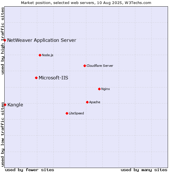 Market position of Microsoft-IIS vs. Kangle vs. NetWeaver Application Server