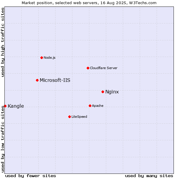 Market position of Nginx vs. Microsoft-IIS vs. Kangle