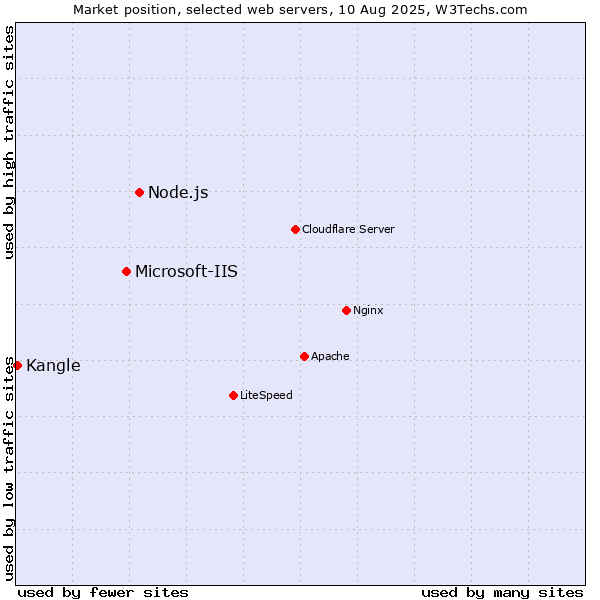 Market position of Node.js vs. Microsoft-IIS vs. Kangle