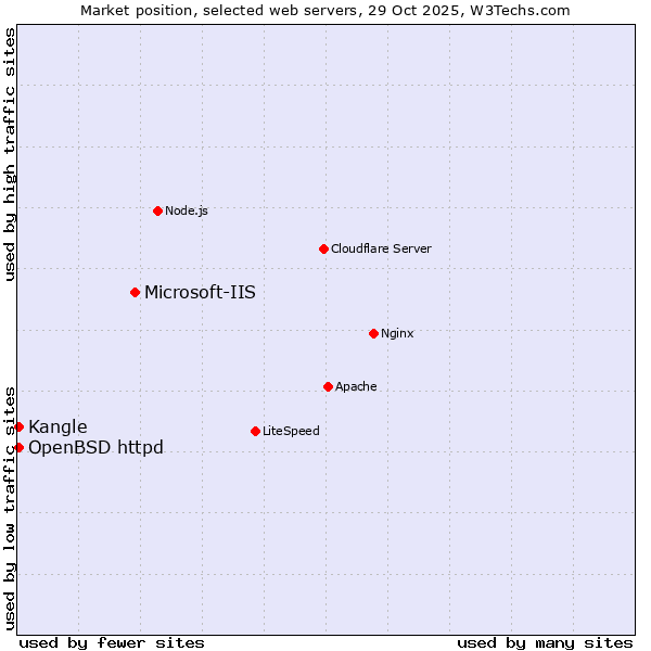 Market position of Microsoft-IIS vs. OpenBSD httpd vs. Kangle
