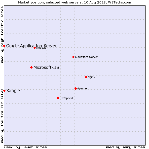 Market position of Microsoft-IIS vs. Kangle vs. Oracle Application Server