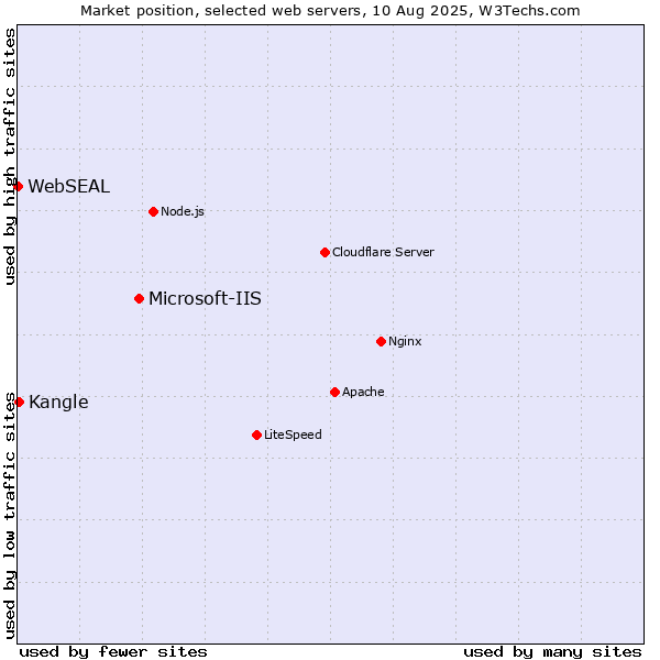 Market position of Microsoft-IIS vs. Kangle vs. WebSEAL
