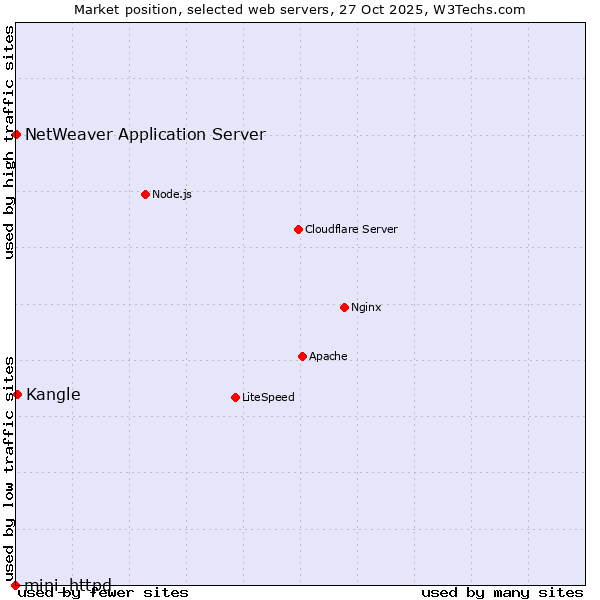 Market position of Kangle vs. NetWeaver Application Server vs. mini_httpd
