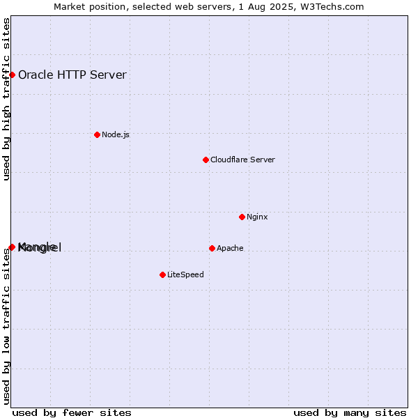 Market position of Kangle vs. Oracle HTTP Server vs. Mongrel