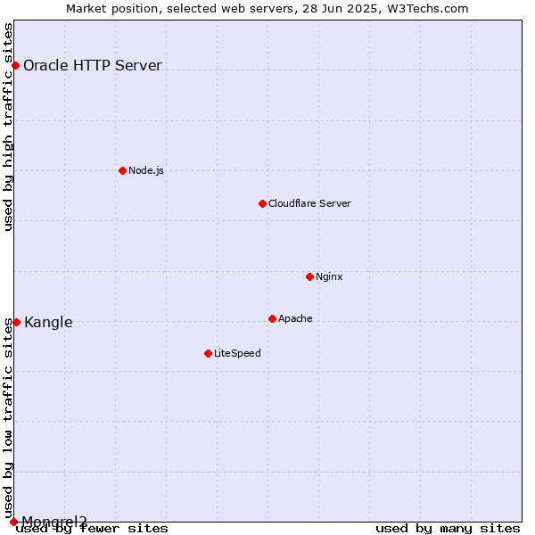 Market position of Kangle vs. Oracle HTTP Server vs. Mongrel2