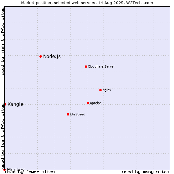 Market position of Node.js vs. Kangle vs. Monkey