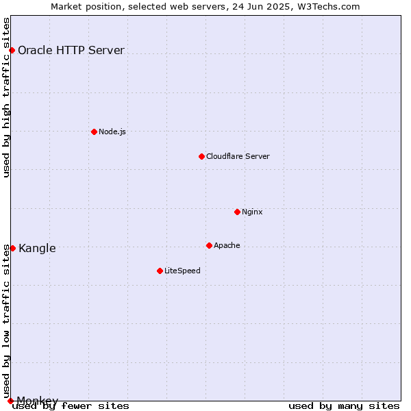 Market position of Kangle vs. Oracle HTTP Server vs. Monkey