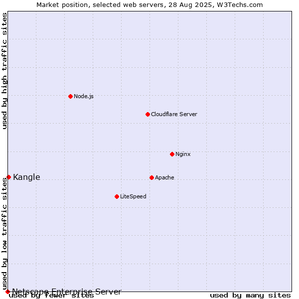 Market position of Kangle vs. Netscape Enterprise Server