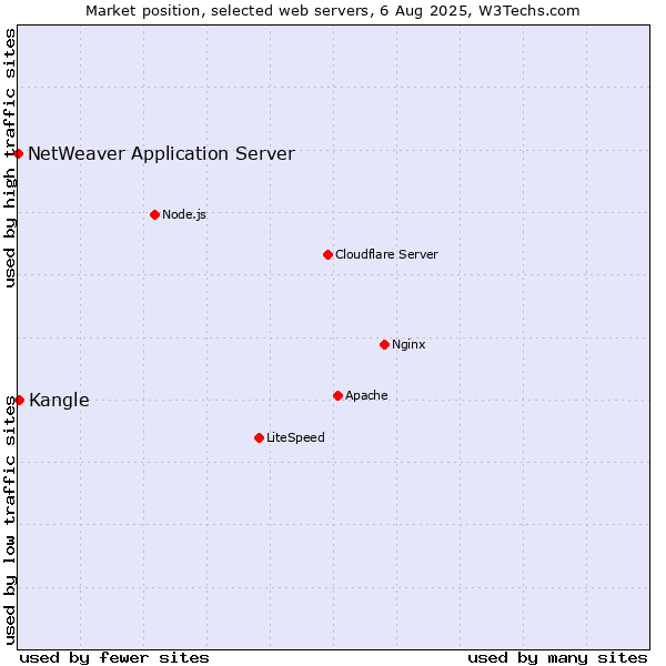 Market position of Kangle vs. NetWeaver Application Server
