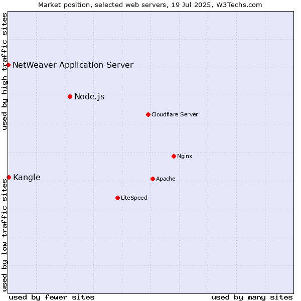 Market position of Node.js vs. Kangle vs. NetWeaver Application Server