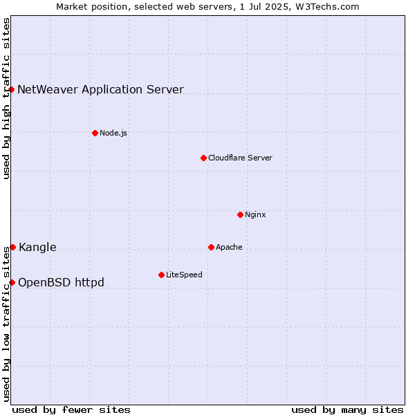 Market position of Kangle vs. OpenBSD httpd vs. NetWeaver Application Server