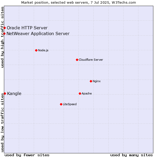 Market position of Kangle vs. Oracle HTTP Server vs. NetWeaver Application Server
