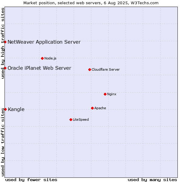 Market position of Kangle vs. NetWeaver Application Server vs. Oracle iPlanet Web Server