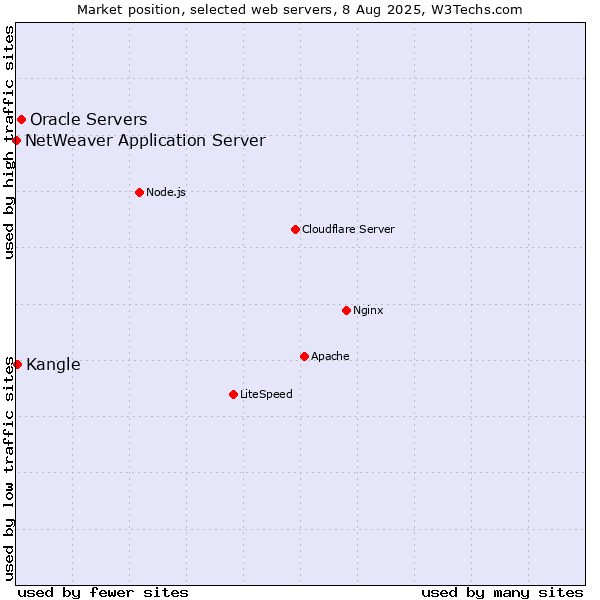 Market position of Oracle Servers vs. Kangle vs. NetWeaver Application Server