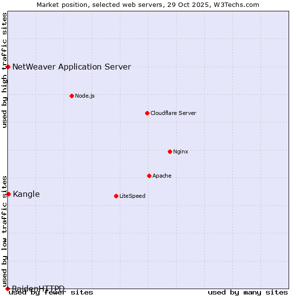 Market position of Kangle vs. NetWeaver Application Server vs. RaidenHTTPD