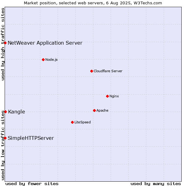 Market position of Kangle vs. NetWeaver Application Server vs. SimpleHTTPServer