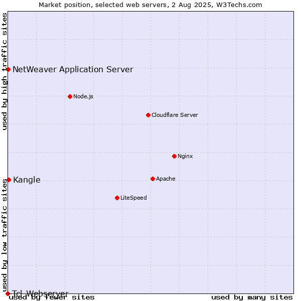 Market position of Kangle vs. NetWeaver Application Server vs. Tcl-Webserver