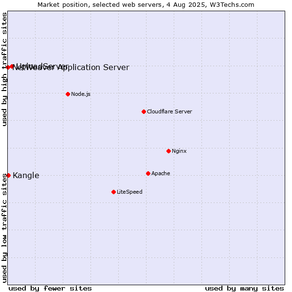 Market position of UploadServer vs. Kangle vs. NetWeaver Application Server