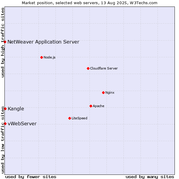 Market position of Kangle vs. vWebServer vs. NetWeaver Application Server