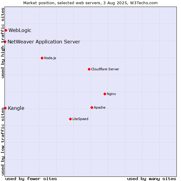 Market position of WebLogic vs. Kangle vs. NetWeaver Application Server