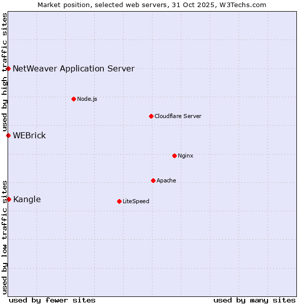 Market position of Kangle vs. WEBrick vs. NetWeaver Application Server