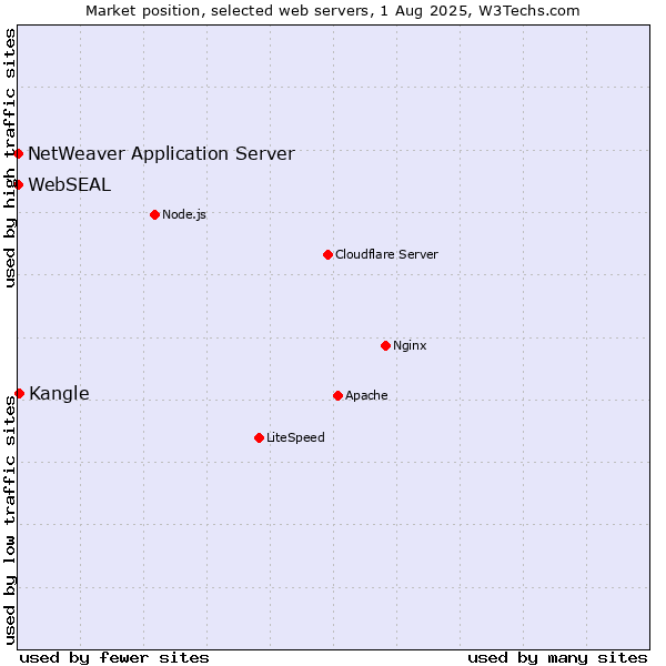 Market position of Kangle vs. NetWeaver Application Server vs. WebSEAL