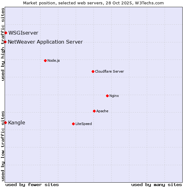 Market position of WSGIserver vs. Kangle vs. NetWeaver Application Server