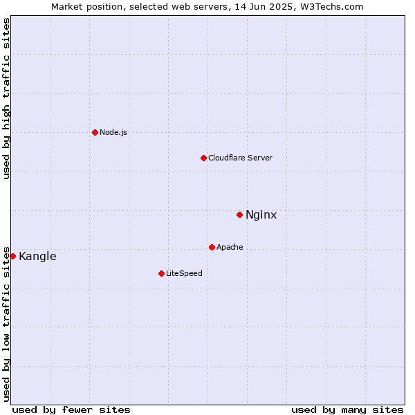 Market position of Nginx vs. Kangle
