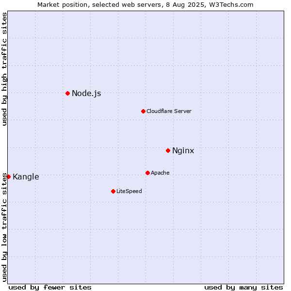 Market position of Nginx vs. Node.js vs. Kangle