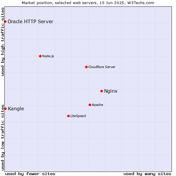 Market position of Nginx vs. Kangle vs. Oracle HTTP Server