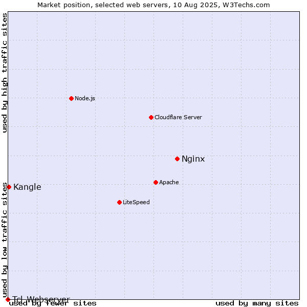 Market position of Nginx vs. Kangle vs. Tcl-Webserver