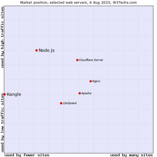 Market position of Node.js vs. Kangle