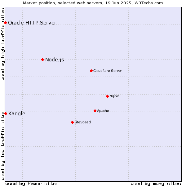Market position of Node.js vs. Kangle vs. Oracle HTTP Server