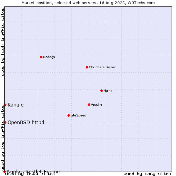 Market position of Kangle vs. OpenBSD httpd vs. Noelios Restlet Engine